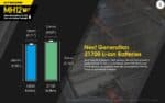 Φακός Led Χειρός MH12 V2 Multi Task Hybrid Επαναφορτιζόμενος 1200 Lumens με Εμβέλεια 202m, Μπαταρία 5000mAh, Φόρτιση USB-C και Αδιαβροχοποίηση IP68, Μαύρος – Nitecore - Image 16